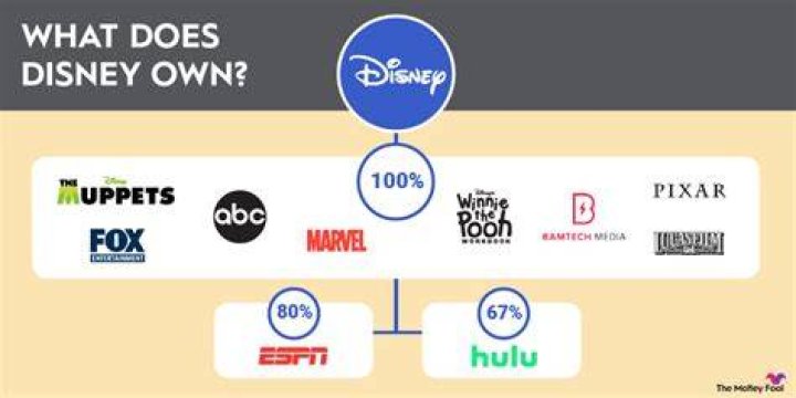 Does Disney own Tencent?