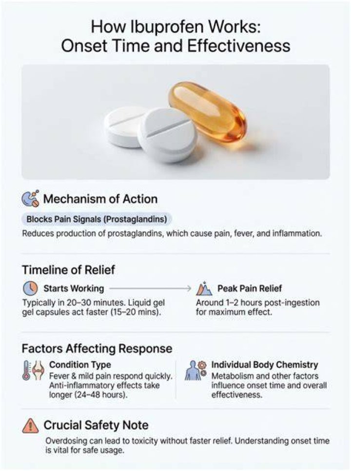 How long does it take for ibuprofen to work on a toothache?