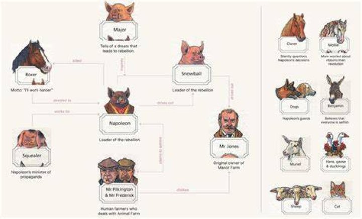 What do characters in Animal Farm represent?