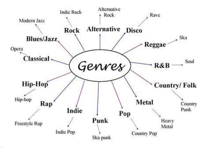 What genres influence country music?