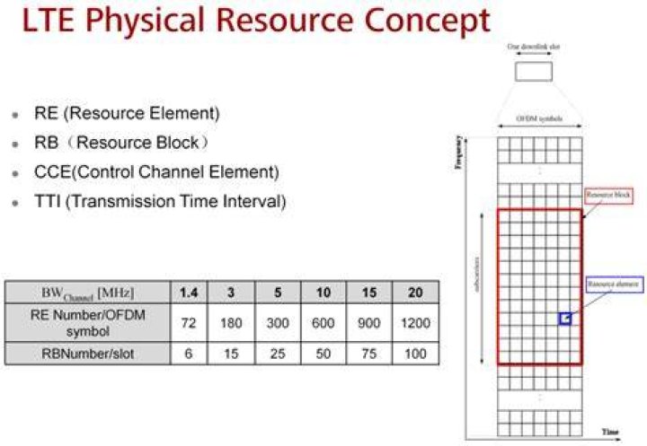 What is a resource block in LTE?