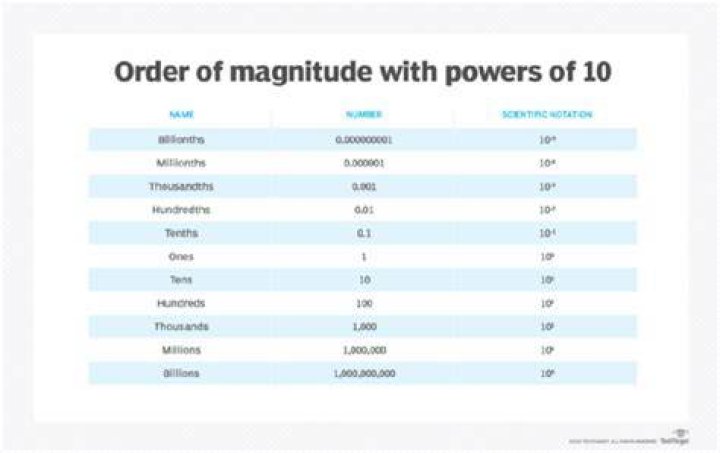 What is the order of magnitude of the MM?