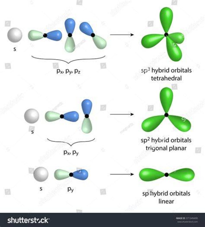 Which p orbitals are involved in sp2 hybridization?