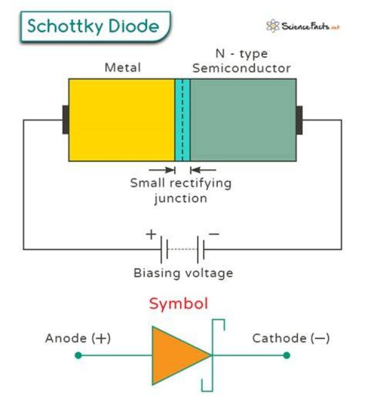Why Schottky diode is useful for high frequency rectification?